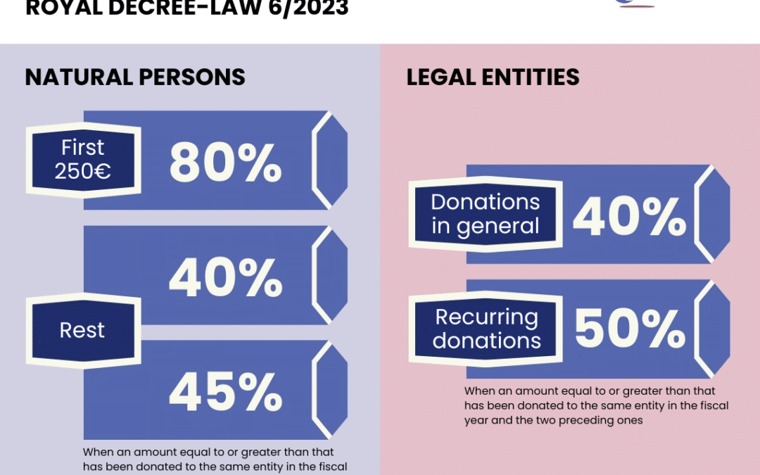 Your donation, now more tax-deductible than ever: new features of the Patronage Law